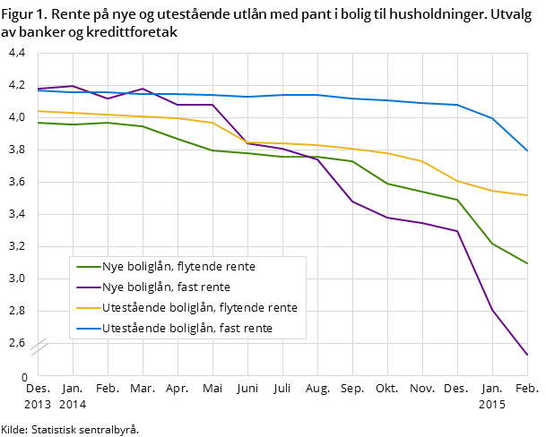 Figur 1. Rente på nye og utestående utlån med pant i bolig til husholdninger. Utvalg av banker og kredittforetak Figur 1. Rente på nye og utestående utlån med pant i bolig til husholdninger. Utvalg av banker og kredittforetak