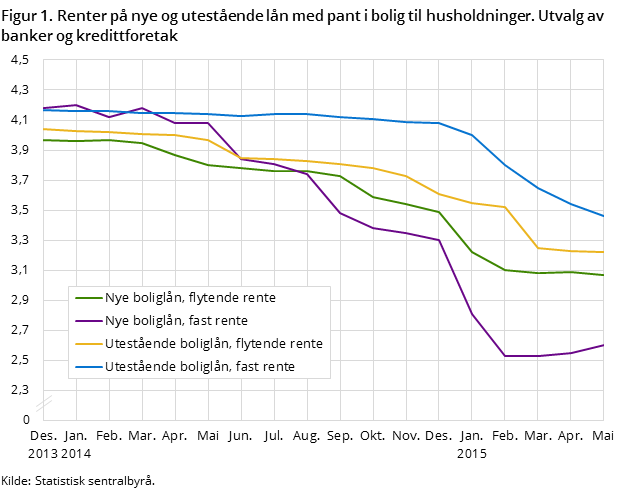 Figur 1. Renter på nye og utestående lån med pant i bolig til husholdninger. Utvalg av banker og kredittforetak Figur 1. Renter på nye og utestående lån med pant i bolig til husholdninger. Utvalg av banker og kredittforetak