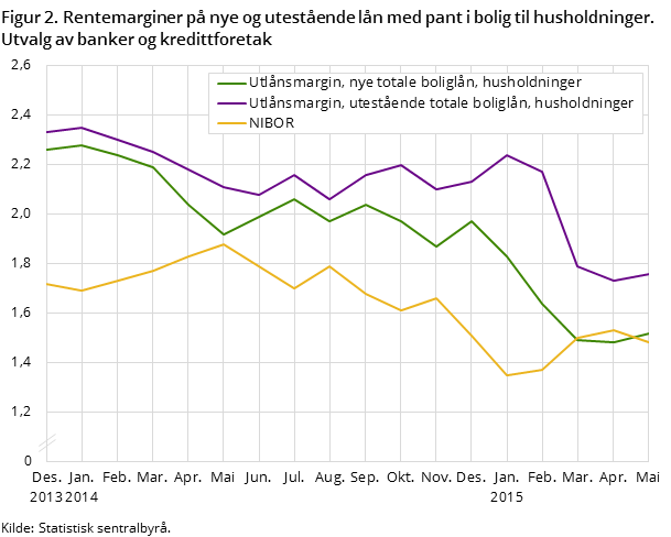 Figur 2. Rentemarginer på nye og utestående lån med pant i bolig til husholdninger. Utvalg av banker og kredittforetak Figur 2. Rentemarginer på nye og utestående lån med pant i bolig til husholdninger. Utvalg av banker og kredittforetak
