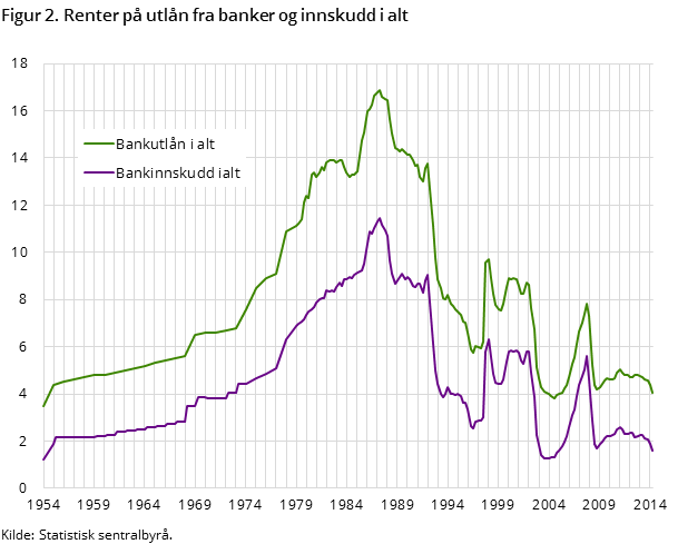 Figur 2. Renter på utlån fra banker og innskudd i alt Figur 2. Renter på utlån fra banker og innskudd i alt