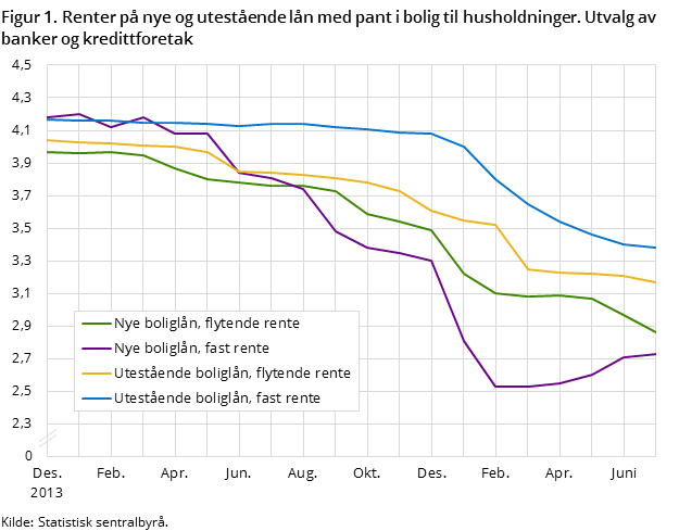 Figur 1. Renter på nye og utestående lån med pant i bolig til husholdninger. Utvalg av banker og kredittforetak Figur 1. Renter på nye og utestående lån med pant i bolig til husholdninger. Utvalg av banker og kredittforetak
