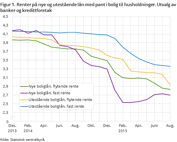 Figur 1. Renter på nye og utestående lån med pant i bolig til husholdninger. Utvalg av banker og kredittforetak Figur 1. Renter på nye og utestående lån med pant i bolig til husholdninger. Utvalg av banker og kredittforetak