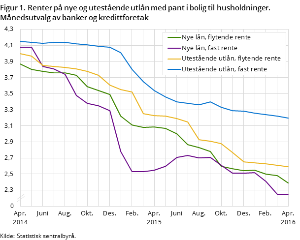 Figur 1. Renter på nye og utestående utlån med pant i bolig til husholdninger. Månedsutvalg av banker og kredittforetak Figur 1. Renter på nye og utestående utlån med pant i bolig til husholdninger. Månedsutvalg av banker og kredittforetak