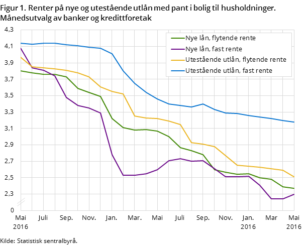 Figur 1. Renter på nye og utestående utlån med pant i bolig til husholdninger. Månedsutvalg av banker og kredittforetak Figur 1. Renter på nye og utestående utlån med pant i bolig til husholdninger. Månedsutvalg av banker og kredittforetak