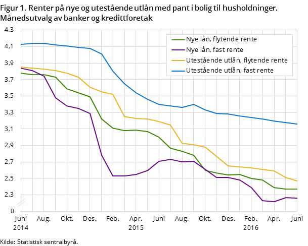 Figur 1. Renter på nye og utestående utlån med pant i bolig til husholdninger. Månedsutvalg av banker og kredittforetak Figur 1. Renter på nye og utestående utlån med pant i bolig til husholdninger. Månedsutvalg av banker og kredittforetak