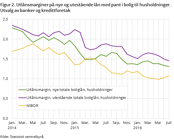 Figur 2. Utlånsmarginer på nye og utestående lån med pant i bolig til husholdninger. Utvalg av banker og kredittforetak Figur 2. Utlånsmarginer på nye og utestående lån med pant i bolig til husholdninger. Utvalg av banker og kredittforetak
