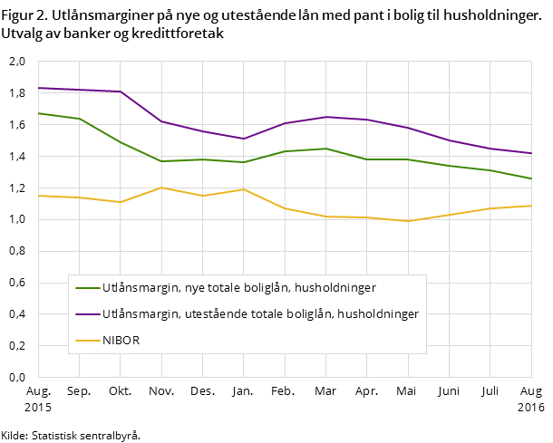 Figur 2. Utlånsmarginer på nye og utestående lån med pant i bolig til husholdninger. Utvalg av banker og kredittforetak Figur 2. Utlånsmarginer på nye og utestående lån med pant i bolig til husholdninger. Utvalg av banker og kredittforetak