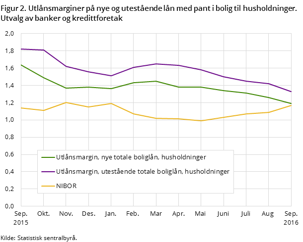 Figur 2. Utlånsmarginer på nye og utestående lån med pant i bolig til husholdninger. Utvalg av banker og kredittforetak Figur 2. Utlånsmarginer på nye og utestående lån med pant i bolig til husholdninger. Utvalg av banker og kredittforetak