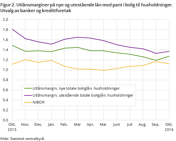Figur 2. Utlånsmarginer på nye og utestående lån med pant i bolig til husholdninger. Utvalg av banker og kredittforetak Figur 2. Utlånsmarginer på nye og utestående lån med pant i bolig til husholdninger. Utvalg av banker og kredittforetak