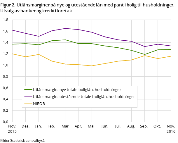 Figur 2. Utlånsmarginer på nye og utestående lån med pant i bolig til husholdninger. Utvalg av banker og kredittforetak Figur 2. Utlånsmarginer på nye og utestående lån med pant i bolig til husholdninger. Utvalg av banker og kredittforetak