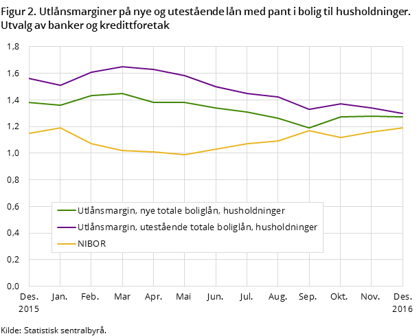 Figur 2. Utlånsmarginer på nye og utestående lån med pant i bolig til husholdninger. Utvalg av banker og kredittforetak Figur 2. Utlånsmarginer på nye og utestående lån med pant i bolig til husholdninger. Utvalg av banker og kredittforetak