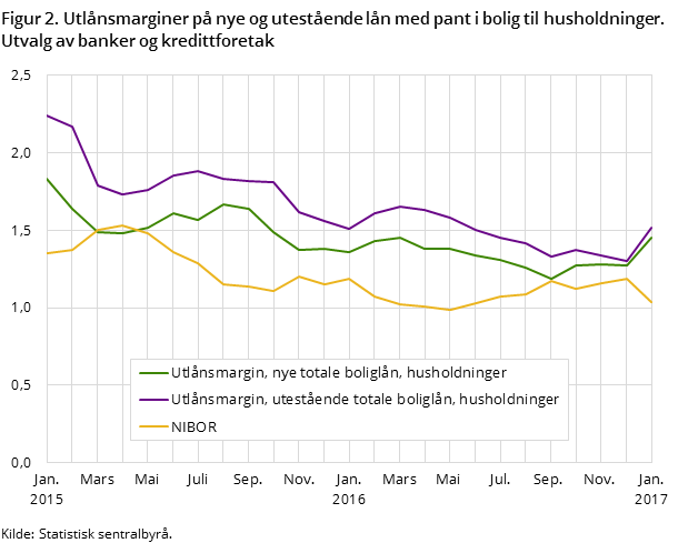 Figur 2. Utlånsmarginer på nye og utestående lån med pant i bolig til husholdninger. Utvalg av banker og kredittforetak Figur 2. Utlånsmarginer på nye og utestående lån med pant i bolig til husholdninger. Utvalg av banker og kredittforetak