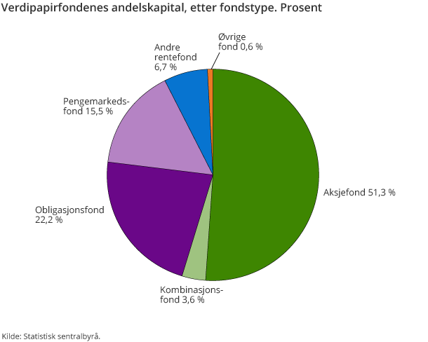 Verdipapirfondenes andelskapital, etter fondstype. Prosent