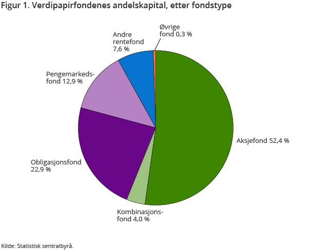 Figur 1. Verdipapirfondenes andelskapital, etter fondstype Figur 1. Verdipapirfondenes andelskapital, etter fondstype