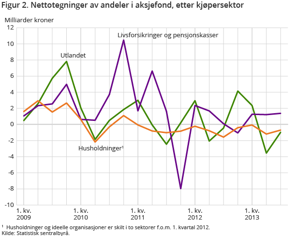 Figur 2. Nettotegninger av andeler i aksjefond, etter kjøpersektor Figur 2. Nettotegninger av andeler i aksjefond, etter kjøpersektor