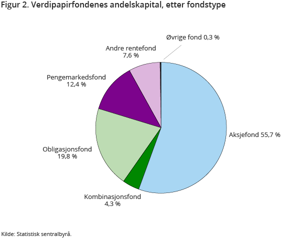 Figur 2. Verdipapirfondenes andelskapital, etter fondstype Figur 2. Verdipapirfondenes andelskapital, etter fondstype