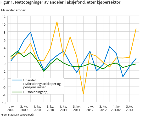 Figur 1. Nettotegninger av andeler i aksjefond, etter kjøpersektor Figur 1. Nettotegninger av andeler i aksjefond, etter kjøpersektor