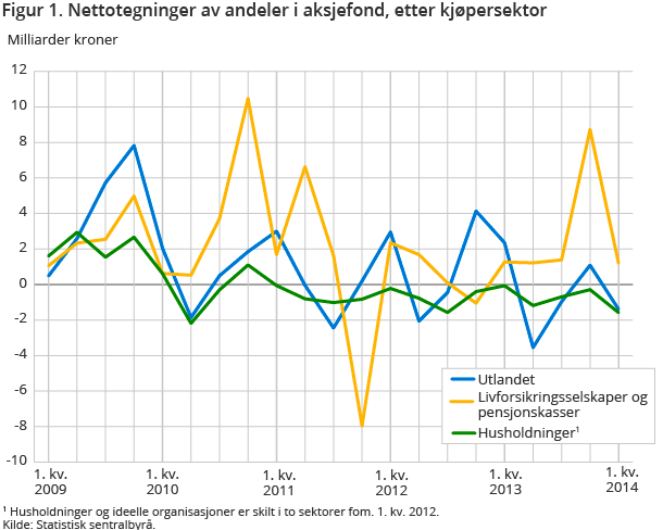 Figur 1. Nettotegninger av andeler i aksjefond, etter kjøpersektor Figur 1. Nettotegninger av andeler i aksjefond, etter kjøpersektor
