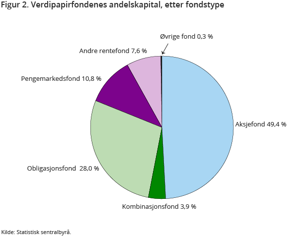 Figur 2. Verdipapirfondenes andelskapital, etter fondstype Figur 2. Verdipapirfondenes andelskapital, etter fondstype