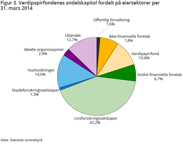 Figur 3. Verdipapirfondenes andelskapital fordelt på eiersektorer per 31. mars 2014 Figur 3. Verdipapirfondenes andelskapital fordelt på eiersektorer per 31. mars 2014