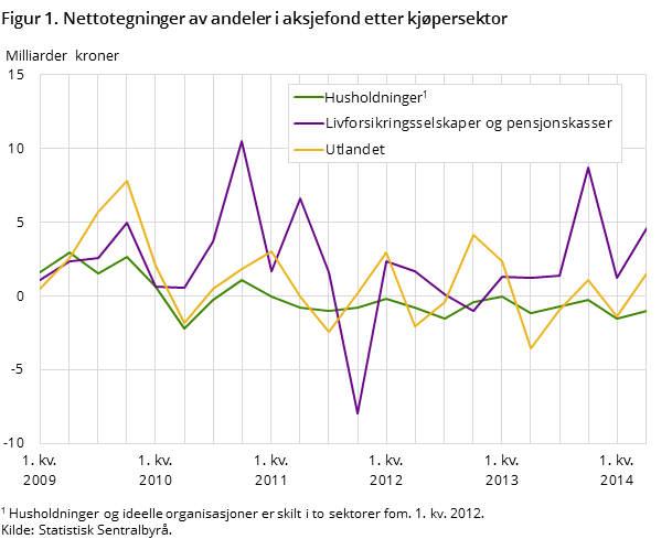 Figur 1. Nettotegninger av andeler i aksjefond etter kjøpersektor Figur 1. Nettotegninger av andeler i aksjefond etter kjøpersektor