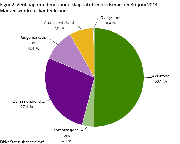 Figur 2. Verdipapirfondenes andelskapital etter fondstype per 30.juni 2014. Markedsverdi i milliarder kroner Figur 2. Verdipapirfondenes andelskapital etter fondstype per 30.juni 2014. Markedsverdi i milliarder kroner