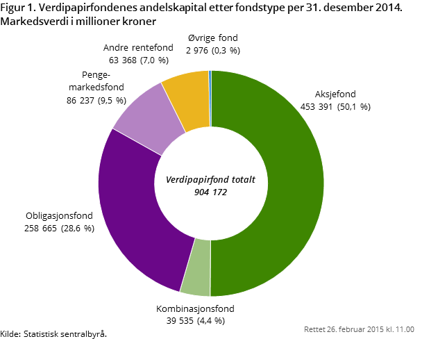 Figur 1. Verdipapirfondenes andelskapital etter fondstype per 31.desember 2014. Markedsverdi i millioner kroner Figur 1. Verdipapirfondenes andelskapital etter fondstype per 31.desember 2014. Markedsverdi i millioner kroner
