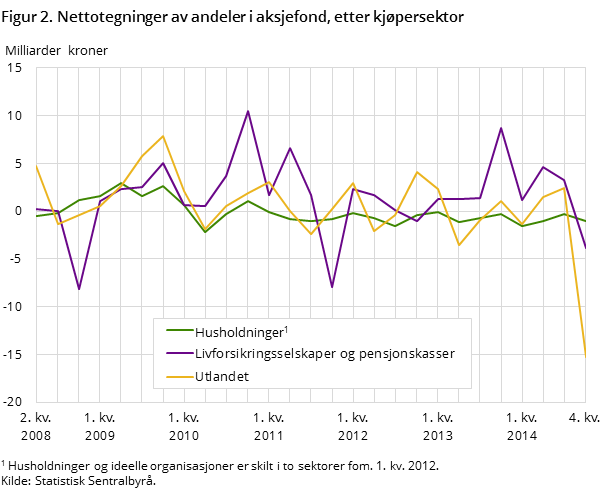 Figur 2. Nettotegninger av andeler i aksjefond, etter kjøpersektor Figur 2. Nettotegninger av andeler i aksjefond, etter kjøpersektor