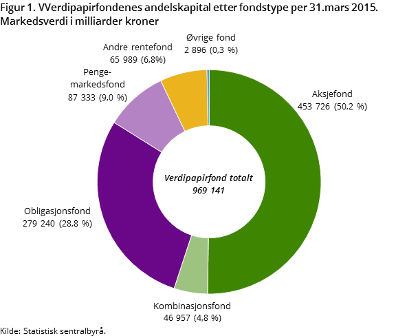 Figur 1. VVerdipapirfondenes andelskapital etter fondstype per 31.mars 2015. Markedsverdi i milliarder kroner Figur 1. VVerdipapirfondenes andelskapital etter fondstype per 31.mars 2015. Markedsverdi i milliarder kroner