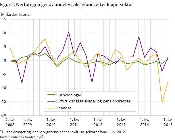 Figur 2. Nettotegninger av andeler i aksjefond, etter kjøpersektor Figur 2. Nettotegninger av andeler i aksjefond, etter kjøpersektor