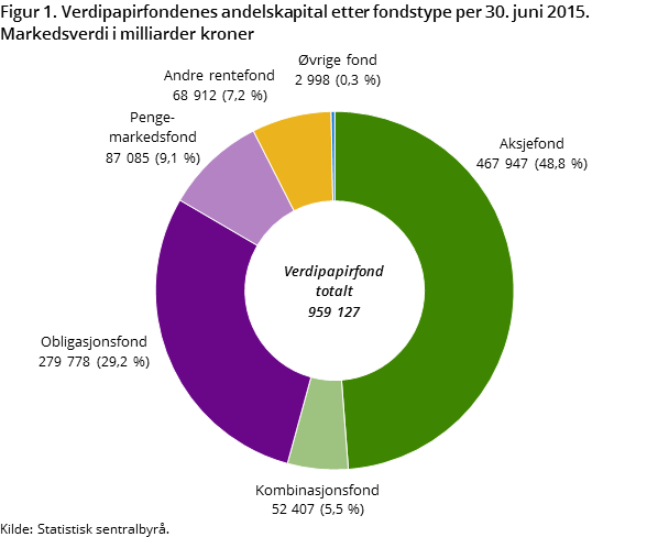 Figur 1. Verdipapirfondenes andelskapital etter fondstype per 30. juni 2015. Markedsverdi i milliarder kroner Figur 1. Verdipapirfondenes andelskapital etter fondstype per 30. juni 2015. Markedsverdi i milliarder kroner