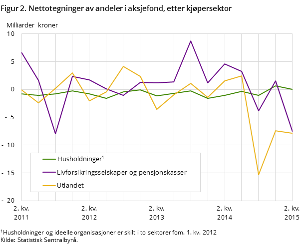 Figur 2. Nettotegninger av andeler i aksjefond, etter kjøpersektor Figur 2. Nettotegninger av andeler i aksjefond, etter kjøpersektor