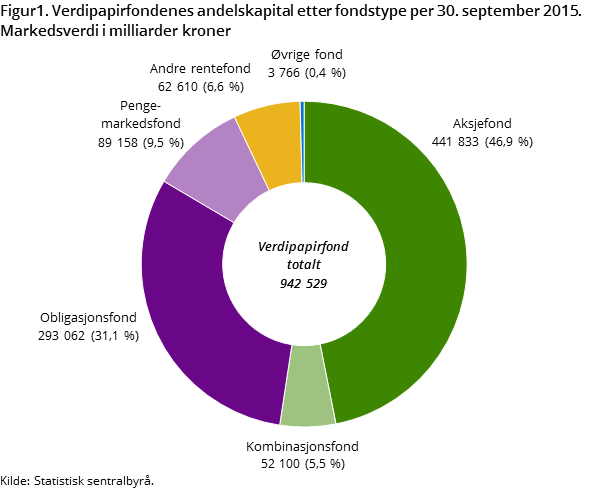 Figur1. Verdipapirfondenes andelskapital etter fondstype per 30. september 2015. Markedsverdi i milliarder kroner Figur1. Verdipapirfondenes andelskapital etter fondstype per 30. september 2015. Markedsverdi i milliarder kroner