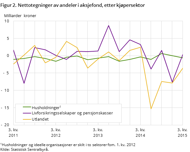 Figur 2. Nettotegninger av andeler i aksjefond, etter kjøpersektor Figur 2. Nettotegninger av andeler i aksjefond, etter kjøpersektor