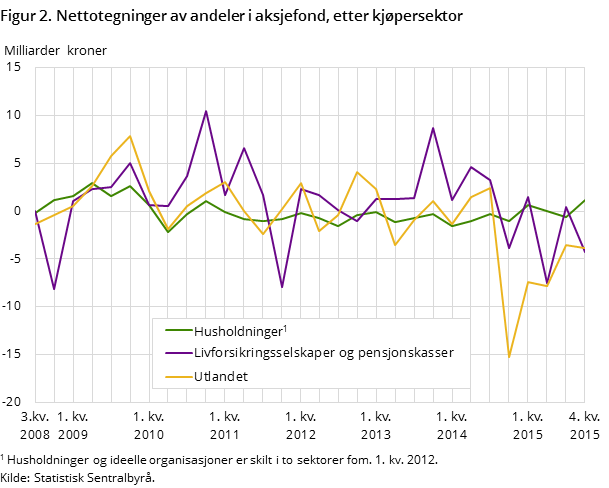Figur 2. Nettotegninger av andeler i aksjefond, etter kjøpersektor Figur 2. Nettotegninger av andeler i aksjefond, etter kjøpersektor