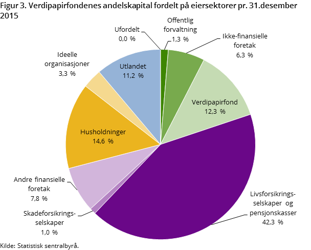 Figur 3. Verdipapirfondenes andelskapital fordelt på eiersektorer pr. 31.desember 2015 Figur 3. Verdipapirfondenes andelskapital fordelt på eiersektorer pr. 31.desember 2015