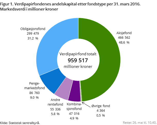 Figur 1. Verdipapirfondenes andelskapital etter fondstype per 31. mars 2016. Markedsverdi i millioner kroner Figur 1. Verdipapirfondenes andelskapital etter fondstype per 31. mars 2016. Markedsverdi i millioner kroner