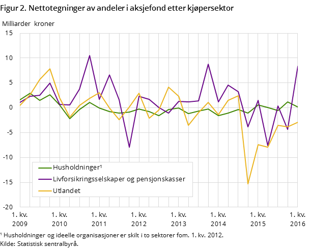 Figur 2. Nettotegninger av andeler i aksjefond etter kjøpersektor Figur 2. Nettotegninger av andeler i aksjefond etter kjøpersektor
