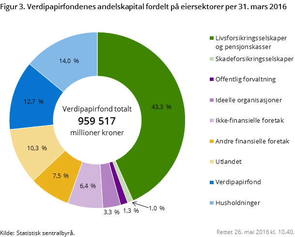 Figur 3. Verdipapirfondenes andelskapital fordelt på eiersektorer per 31. mars 2016 Figur 3. Verdipapirfondenes andelskapital fordelt på eiersektorer per 31. mars 2016