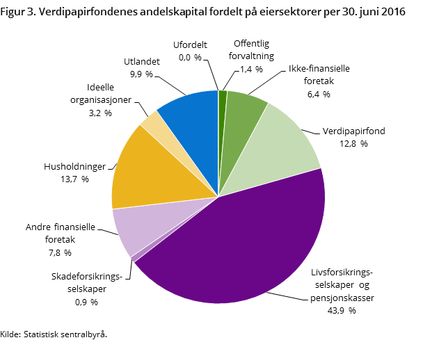 Figur 3. Verdipapirfondenes andelskapital fordelt på eiersektorer per 30. juni 2016 Figur 3. Verdipapirfondenes andelskapital fordelt på eiersektorer per 30. juni 2016