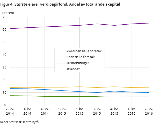 Figur 4. Største eiere i verdipapirfond. Andel av total andelskapital Figur 4. Største eiere i verdipapirfond. Andel av total andelskapital