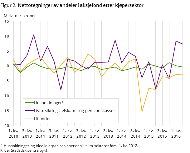 Figur 2. Nettotegninger av andeler i aksjefond etter kjøpersektor Figur 2. Nettotegninger av andeler i aksjefond etter kjøpersektor
