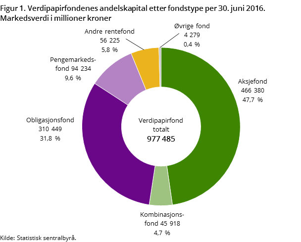 Figur 1. Verdipapirfondenes andelskapital etter fondstype per 31. juni 2016. Markedsverdi i milliarder kroner Figur 1. Verdipapirfondenes andelskapital etter fondstype per 31. juni 2016. Markedsverdi i milliarder kroner