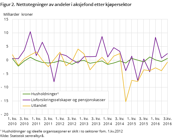 Figur 2. Nettotegninger av andeler i aksjefond etter kjøpersektor Figur 2. Nettotegninger av andeler i aksjefond etter kjøpersektor