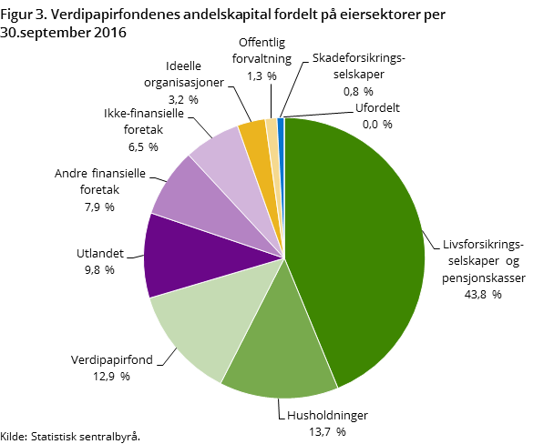 Figur 3. Verdipapirfondenes andelskapital fordelt på eiersektorer per 30.september 2016 Figur 3. Verdipapirfondenes andelskapital fordelt på eiersektorer per 30.september 2016
