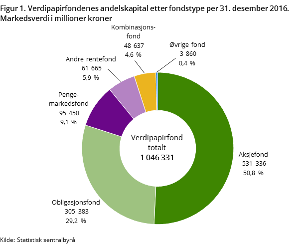 Figur 1. Verdipapirfondenes andelskapital etter fondstype per 31. desember 2016. Markedsverdi i millioner kroner Figur 1. Verdipapirfondenes andelskapital etter fondstype per 31. desember 2016. Markedsverdi i millioner kroner
