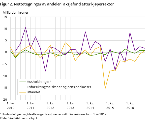 Figur 2. Nettotegninger av andeler i aksjefond etter kjøpersektor Figur 2. Nettotegninger av andeler i aksjefond etter kjøpersektor