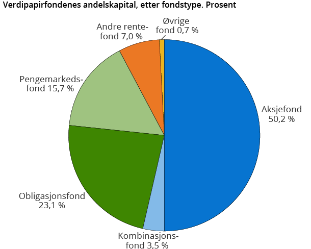 Verdipapirfondenes andelskapital, etter fondstype. Prosent
