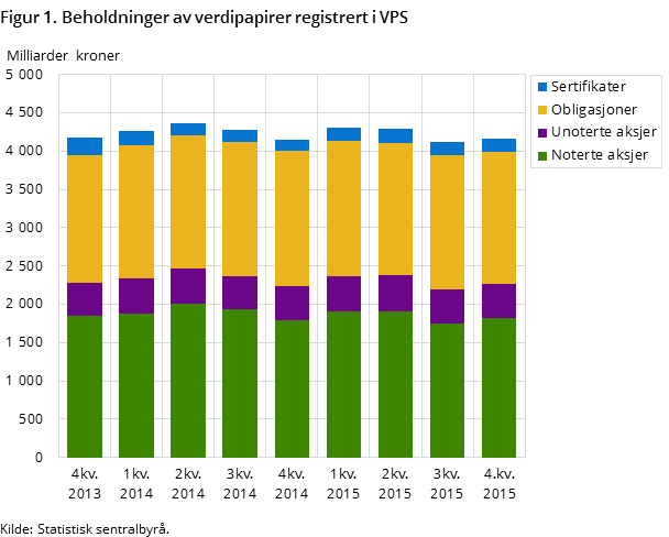 Figur 1. Beholdninger av verdipapirer registrert i VPS Figur 1. Beholdninger av verdipapirer registrert i VPS