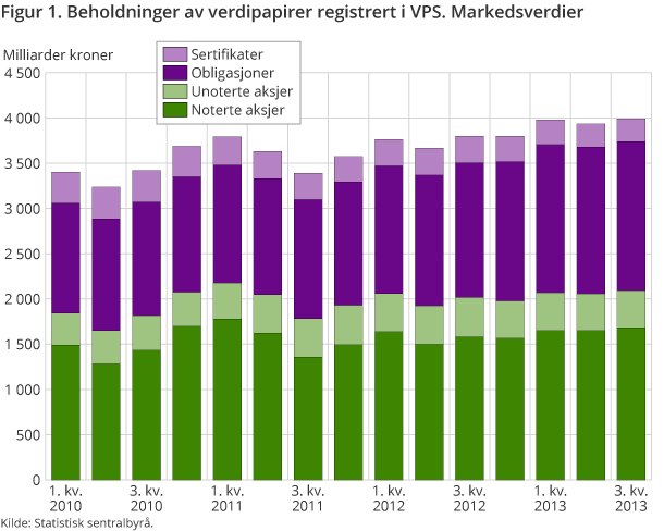 Figur 1. Beholdninger av verdipapirer registrert i VPS. Markedsverdier Figur 1. Beholdninger av verdipapirer registrert i VPS. Markedsverdier